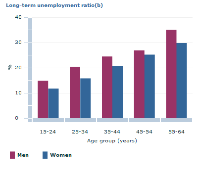 Graph Image for Long-term unemployment ratio(b)